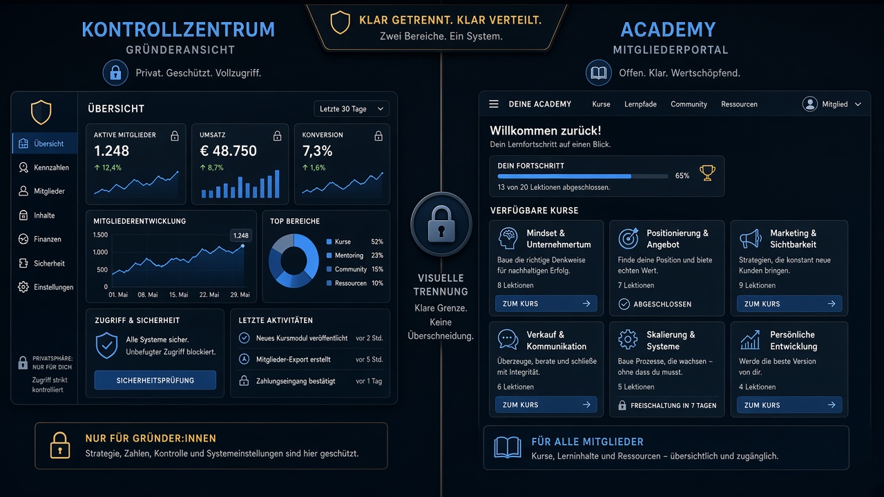 Schema: Kontrollzentrum und Academy als getrennte Zugänge